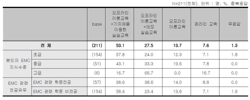 EMC지방연계 교육 - 바라는 교육 형태