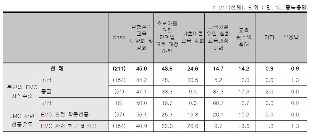 EMC지방연계 교육 - 개선점