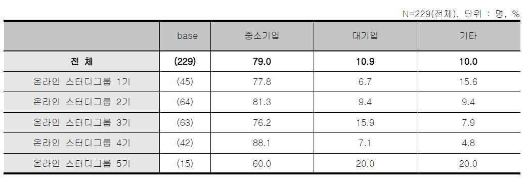 온라인 스터디그룹 - 응답자 소속기관