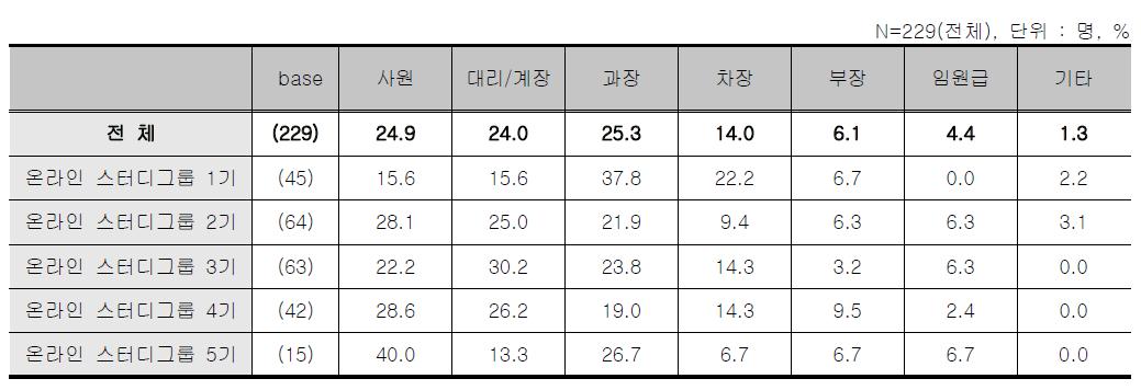 온라인 스터디그룹 - 응답자 직위