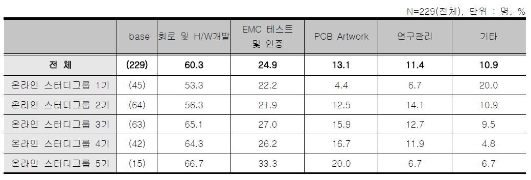 온라인 스터디그룹 – 담당업무