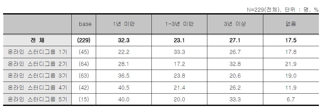 온라인 스터디그룹 – EMC 업무 경력