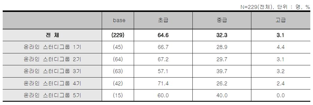 온라인 스터디그룹 - EMC 지식수준