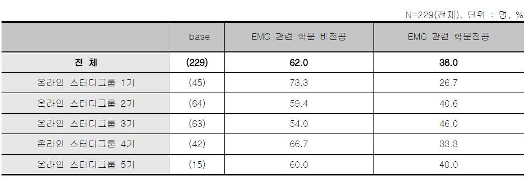 온라인 스터디그룹 - EMC 관련 전공유무