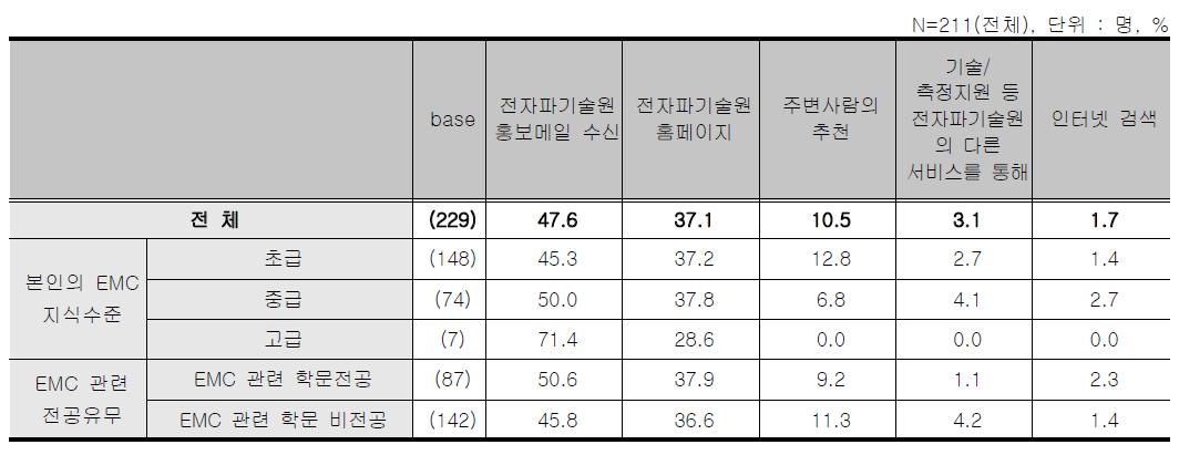 온라인 스터디그룹 - 교육 참여 경로