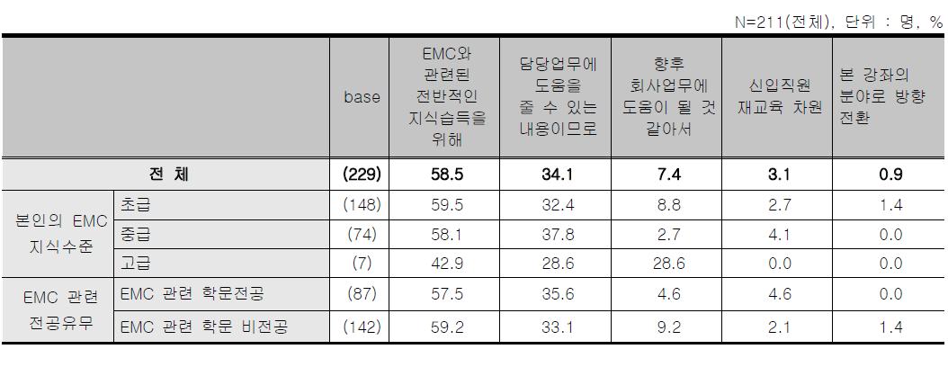 온라인 스터디그룹 - 교육 참여 동기/목적