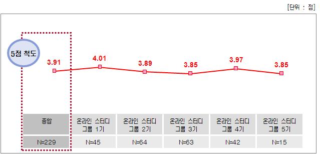 온라인 스터디그룹 - 종합만족도 점수