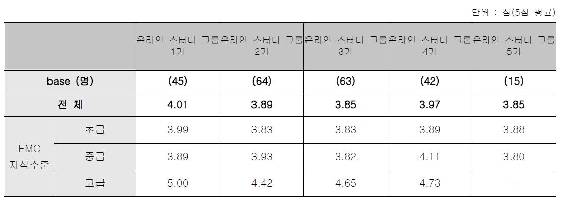 온라인 스터디그룹 - 종합만족도 점수 응답자 특성별