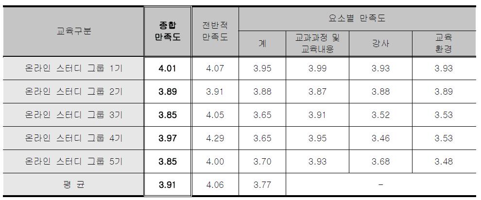 온라인 스터디그룹 - 요소별 만족도