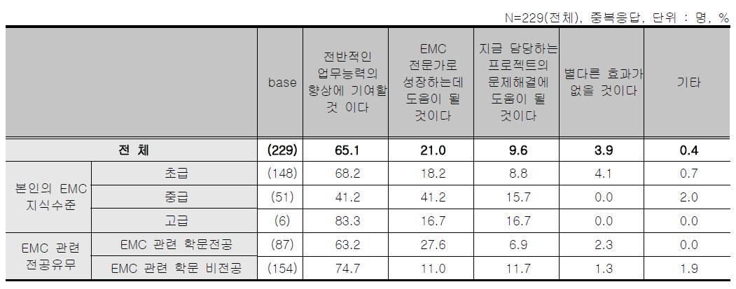 온라인 스터디그룹 - 교육이 본인에게 주는 효과[중복응답]