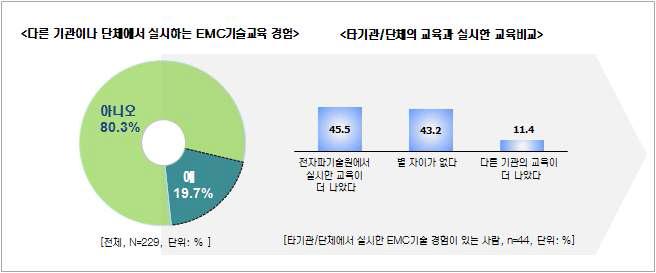 온라인 스터디그룹 - 과거 EMC교육 경험