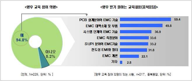 온라인 스터디그룹 - 향후 교육 참여 의향 및 향후 받기 원하는 교육 내용