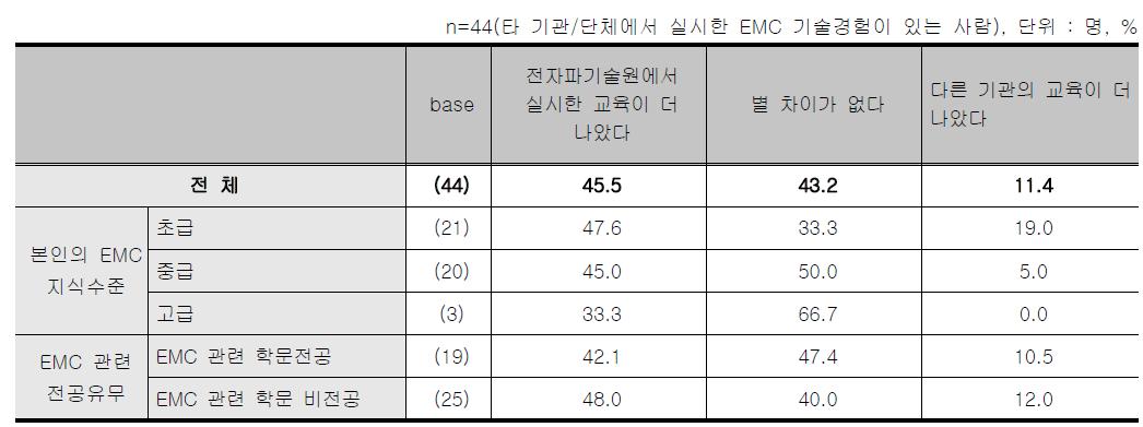 온라인 스터디그룹 - 타기관/단체의 교육과 실시한 교육 비교