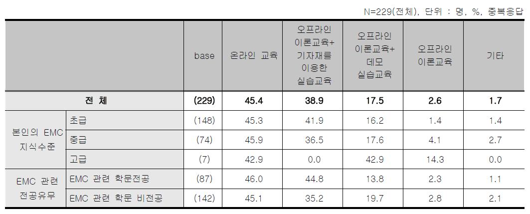 온라인 스터디그룹 - 바라는 교육 형태