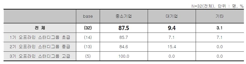 오프라인 스터디그룹 - 응답자 소속기관