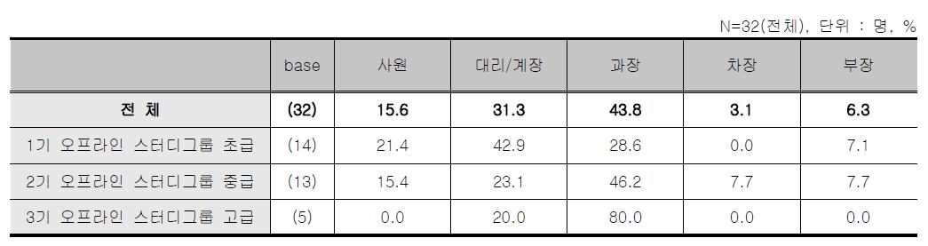 오프라인 스터디그룹 - 응답자 직위