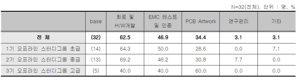 오프라인 스터디그룹 – 담당업무