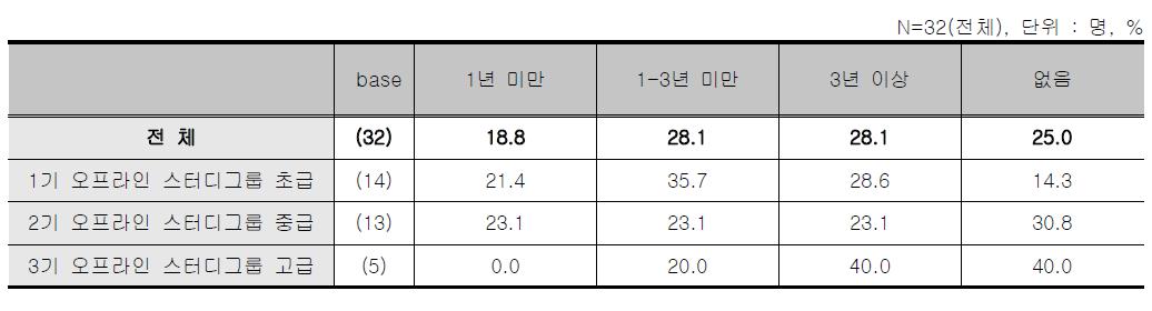 오프라인 스터디그룹 – EMC 업무 경력