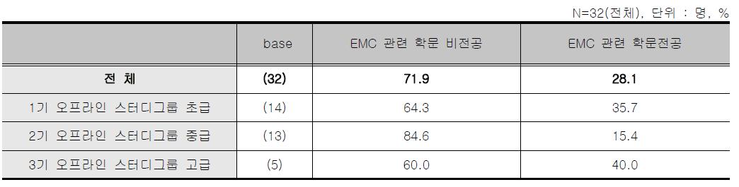 오프라인 스터디그룹 - EMC 관련 전공유무