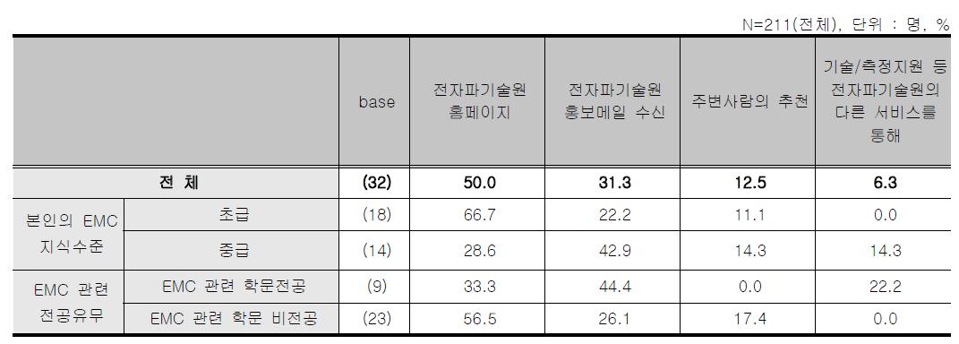 오프라인 스터디그룹 - 교육 참여 경로