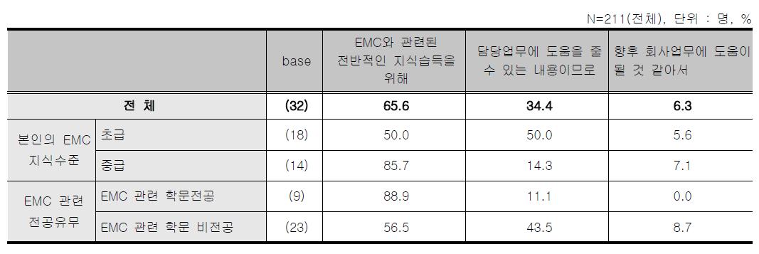 오프라인 스터디그룹 - 교육 참여 동기/목적