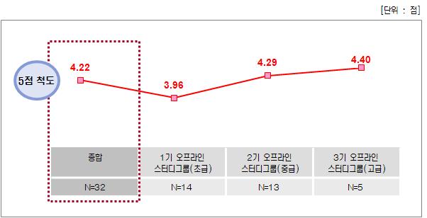 오프라인 스터디그룹 – 종합만족도 점수