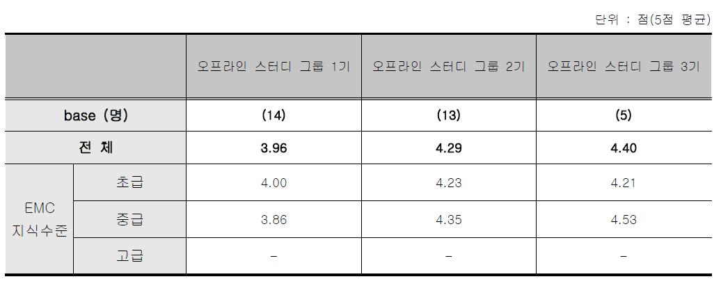 오프라인 스터디그룹 - 종합만족도 점수 응답자 특성별