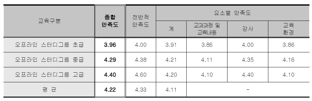 오프라인 스터디그룹 - 요소별 만족도