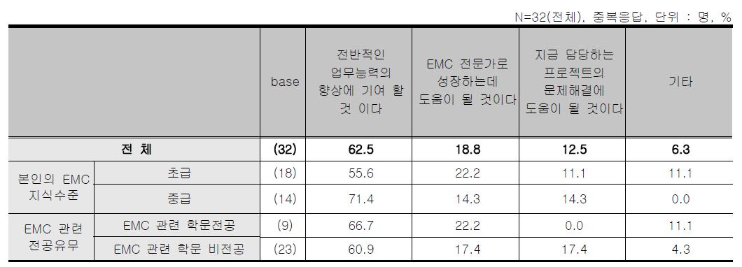 오프라인 스터디그룹 - 교육이 본인에게 주는 효과[중복응답]