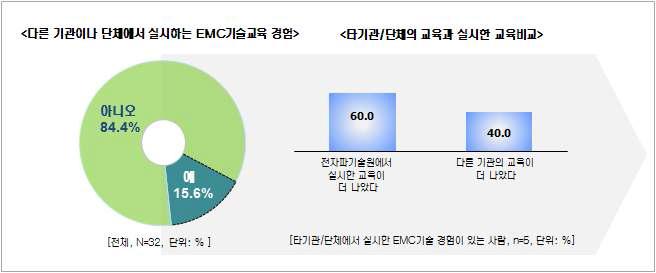 오프라인 스터디그룹 – 과거 EMC 교육 경험