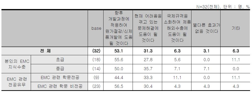 오프라인 스터디그룹 - 교육이 회사에 주는 효과