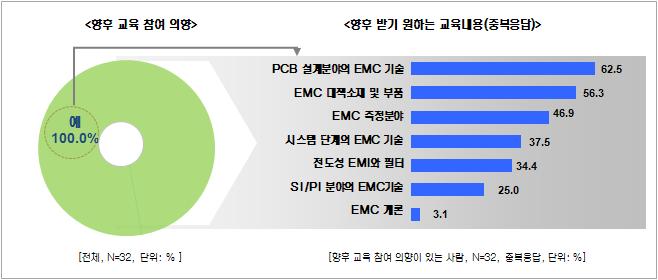 오프라인 스터디그룹 – 향후 교육 참여 의향 및 향후 받기 원하는 교육 내용