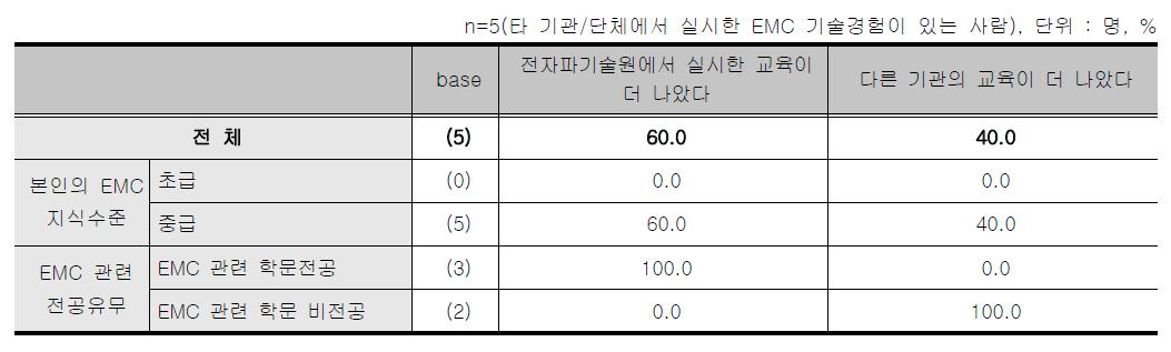 오프라인 스터디그룹 - 타기관/단체의 교육과 실시한 교육 비교