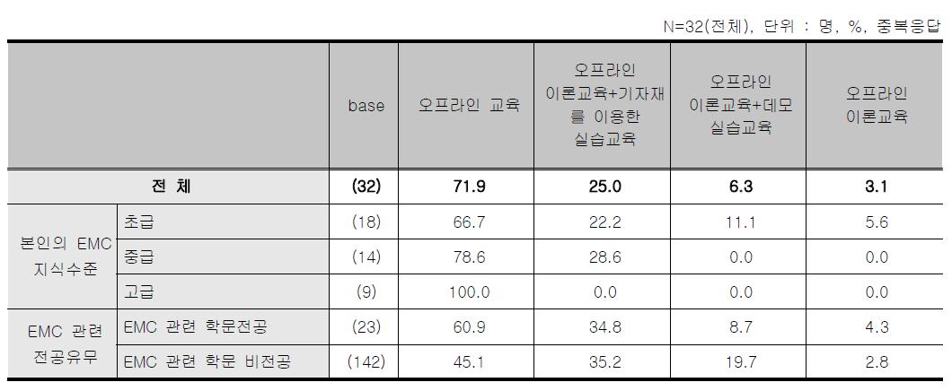 오프라인 스터디그룹 - 바라는 교육 형태