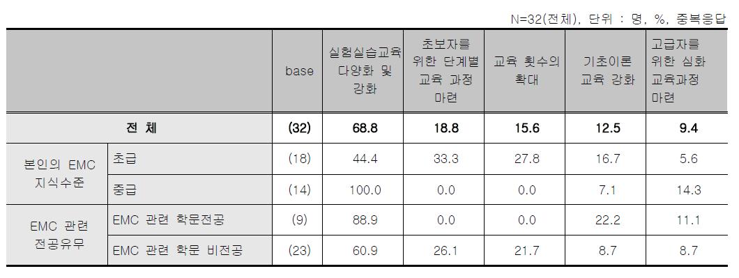 오프라인 스터디그룹 - 개선점[중복응답]