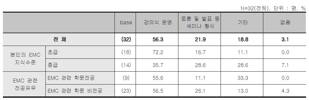 오프라인 스터디그룹 - 스터디그룹의 적절한 교육 방법