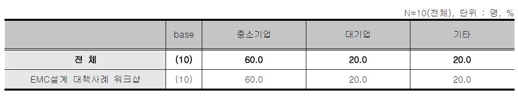 EMC설계 대책사례 워크샵 - 응답자 소속기관