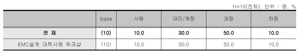 EMC설계 대책사례 워크샵 - 응답자 직위