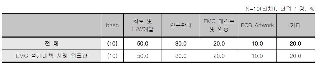 EMC설계 대책사례 워크샵 - 담당 업무