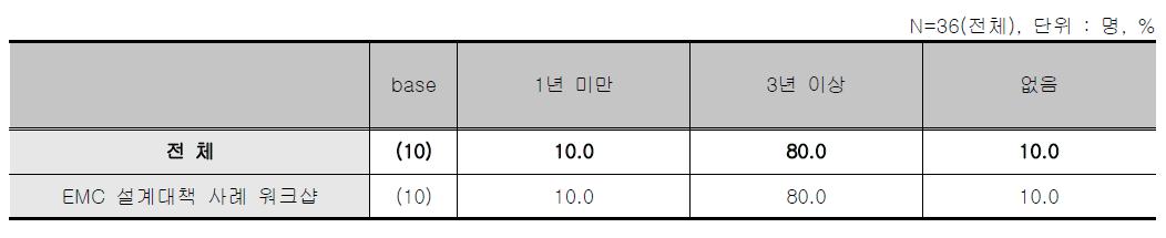 EMC설계 대책사례 워크샵 - 업무 경력