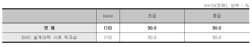 EMC설계 대책사례 워크샵 - EMC 지식수준