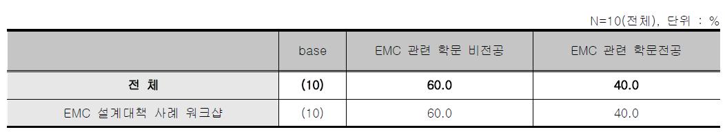 EMC설계 대책사례 워크샵 - EMC 관련 전공유무