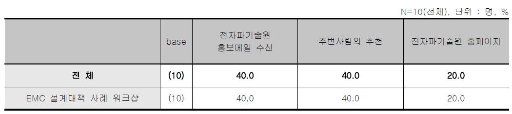 EMC설계 대책사례 워크샵 - 교육 참여 경로