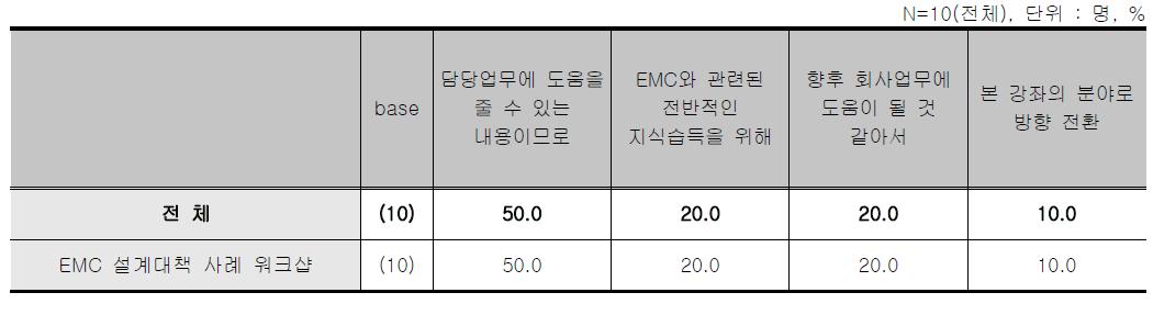 EMC설계 대책사례 워크샵 - 교육 참여 동기/목적