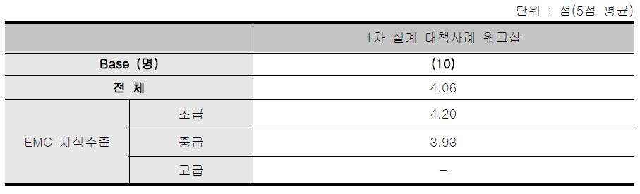 EMC설계 대책사례 워크샵 - 종합만족도 점수 응답자 특성별