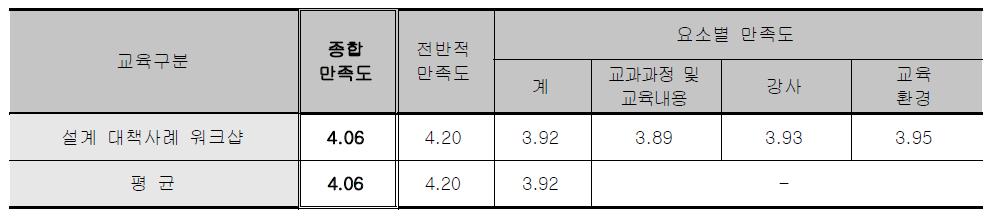 EMC설계 대책사례 워크샵 - 요소별 만족도