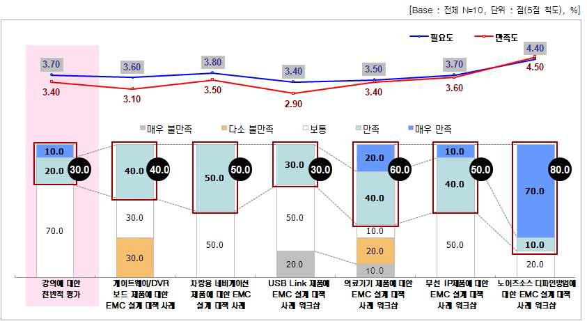 강의별 필요도 및 만족도