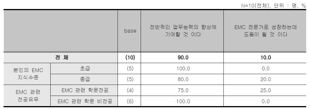 EMC설계 대책사례 워크샵 - 교육이 본인에게 주는 효과