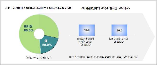 EMC설계 대책사례 워크샵 - 과거 EMC 교육 경험