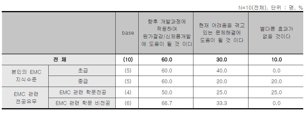 EMC설계 대책사례 워크샵 - 교육이 회사에 주는 효과